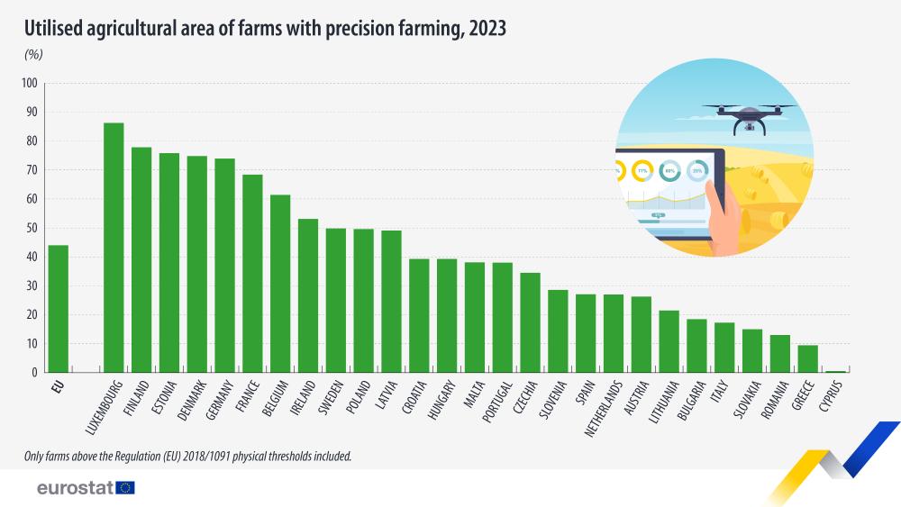 Utilised agricultural area of farms with precision farming, 2023. Bar chart - Click below to see full dataset.